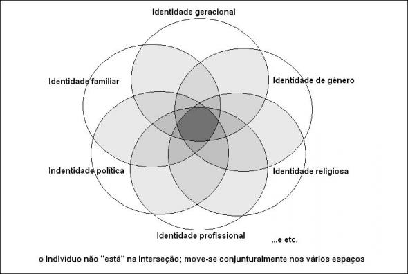 Pluralidade de identidades secantes