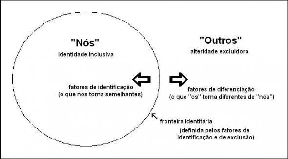 Construção de fronteiras identitárias