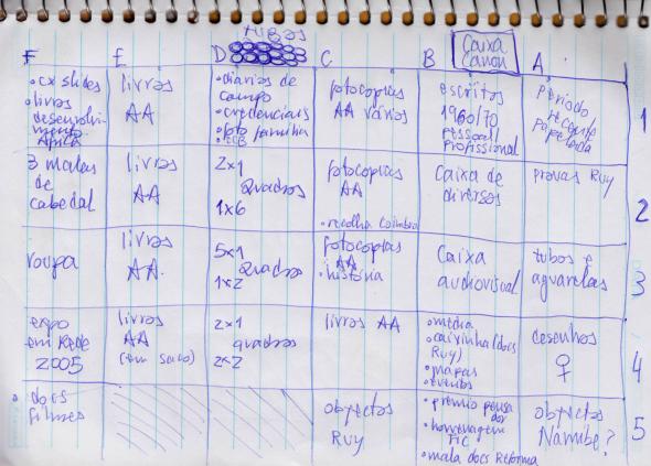 Fig. 1− Diagrama de trabalho da inventariação sintetizando conteúdos materiais do legado de Carvalho.