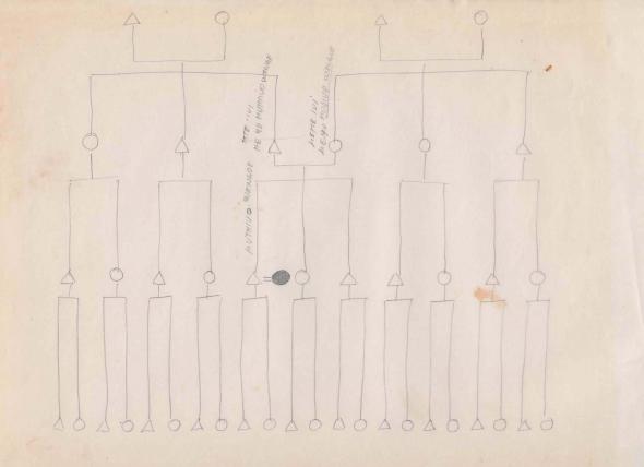 Fig. 7 Digitalização de documentos produzidos como forma de entender formas de nomeação e apelação de parentes entre os Kuvale c 1990 à esquerda caso de um ego masculino. À direita caso de um ego feminino.
