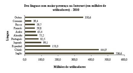 Representatividade das dez línguas com maior presença na Internet, em milhões de utilizadores (Junho de 2010)