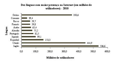  Ten languages with the highest presence in the Internet (in millions of users) Others – Korean – Russian – French – Arab – German – Portuguese – Japanese – Spanish – Chinese – English