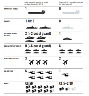 Tabela comparativa dos meios disponibilizados no âmbito da acção do Programa Mare Nostrum e Triton