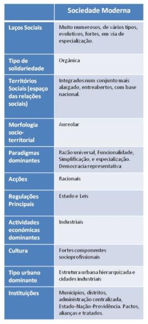 Quadro comparativo entre características das sociedades, feito com base nos modelos de Ascher.